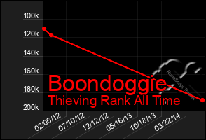 Total Graph of Boondoggie