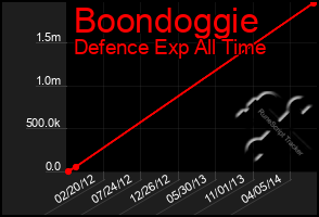 Total Graph of Boondoggie