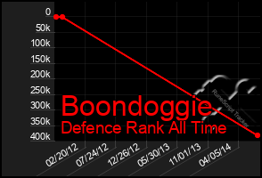Total Graph of Boondoggie