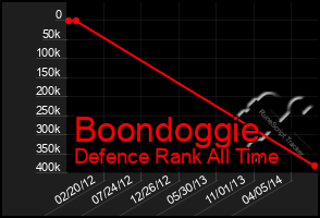 Total Graph of Boondoggie