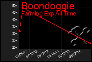 Total Graph of Boondoggie