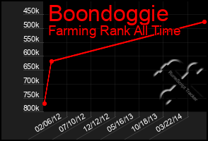 Total Graph of Boondoggie