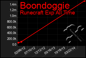 Total Graph of Boondoggie