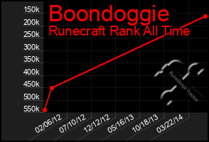 Total Graph of Boondoggie