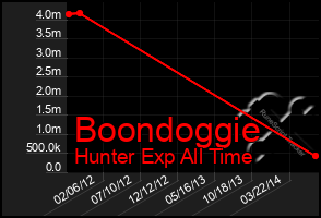 Total Graph of Boondoggie