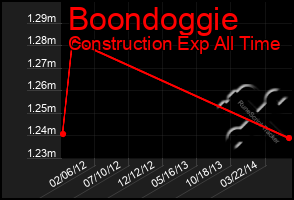 Total Graph of Boondoggie