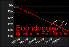 Total Graph of Boondoggie