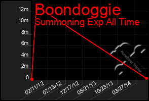 Total Graph of Boondoggie