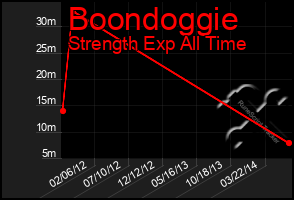 Total Graph of Boondoggie