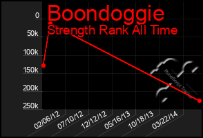 Total Graph of Boondoggie