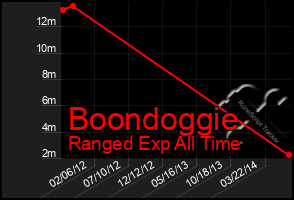 Total Graph of Boondoggie