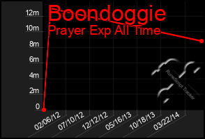 Total Graph of Boondoggie