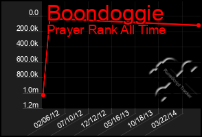 Total Graph of Boondoggie