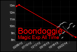 Total Graph of Boondoggie