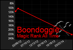 Total Graph of Boondoggie