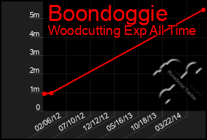 Total Graph of Boondoggie