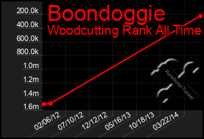 Total Graph of Boondoggie