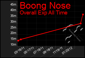 Total Graph of Boong Nose