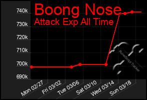 Total Graph of Boong Nose