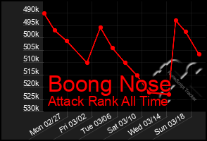 Total Graph of Boong Nose