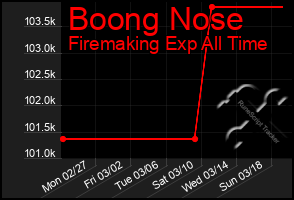 Total Graph of Boong Nose