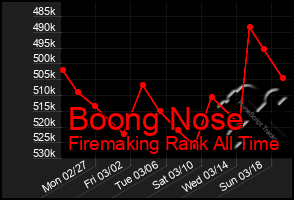 Total Graph of Boong Nose