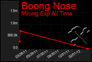 Total Graph of Boong Nose