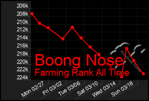 Total Graph of Boong Nose