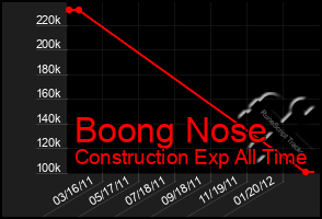 Total Graph of Boong Nose