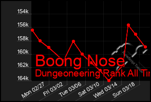 Total Graph of Boong Nose