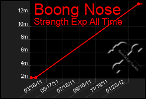 Total Graph of Boong Nose