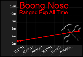 Total Graph of Boong Nose