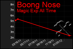 Total Graph of Boong Nose