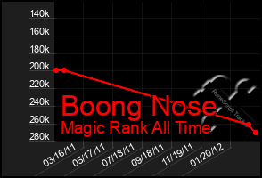 Total Graph of Boong Nose