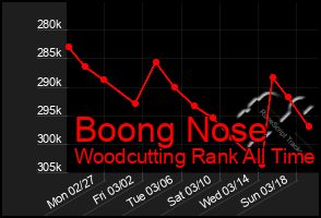 Total Graph of Boong Nose
