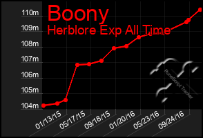 Total Graph of Boony