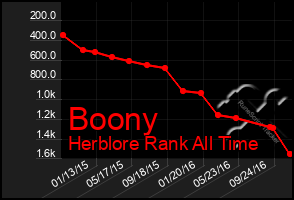 Total Graph of Boony