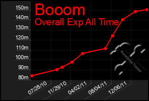 Total Graph of Booom