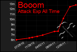 Total Graph of Booom