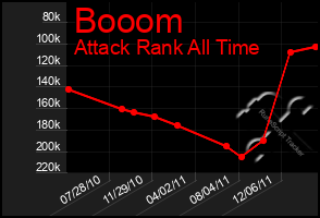 Total Graph of Booom