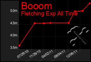 Total Graph of Booom