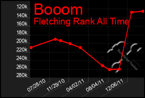 Total Graph of Booom