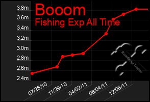 Total Graph of Booom