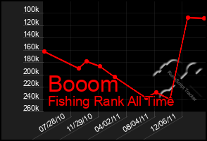 Total Graph of Booom