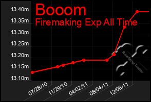 Total Graph of Booom