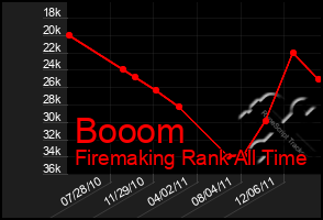 Total Graph of Booom