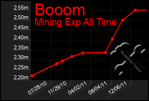 Total Graph of Booom