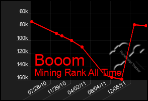 Total Graph of Booom