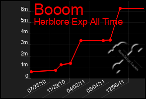 Total Graph of Booom