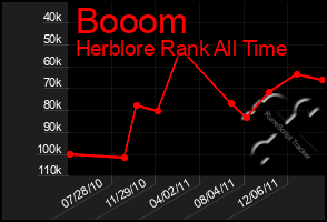 Total Graph of Booom